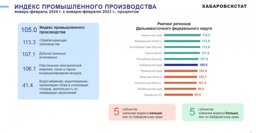 Промышленное производство Хабаровского края за январь-февраль 2024 года